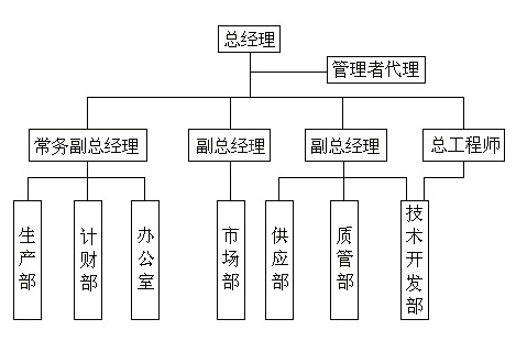 膨脹節(jié)公司組織架構(gòu)